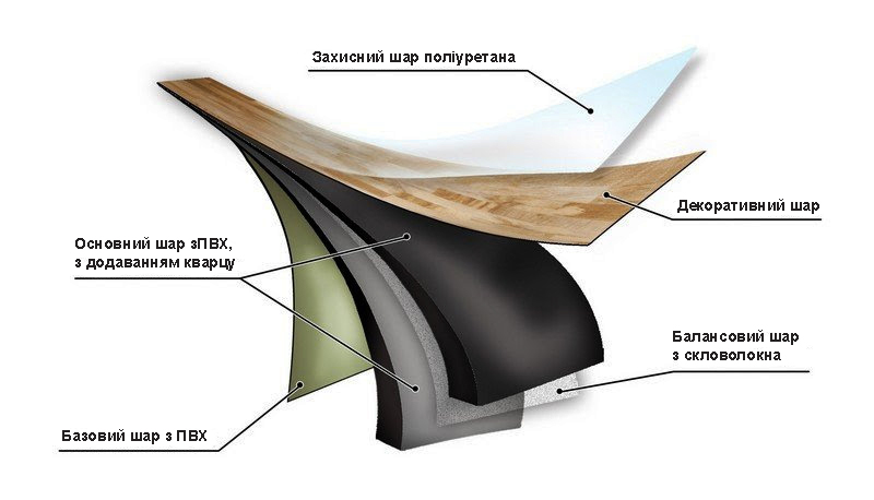 Кварц вінілова підлога - конструкція шарів вінілової підлоги 