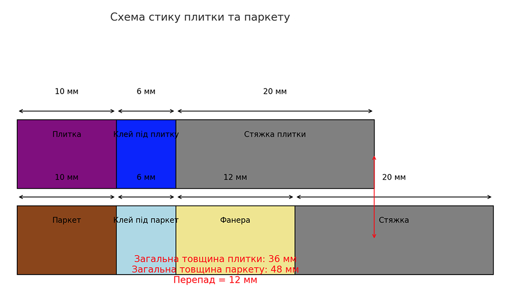 Схема стику плитки та паркетної дошки